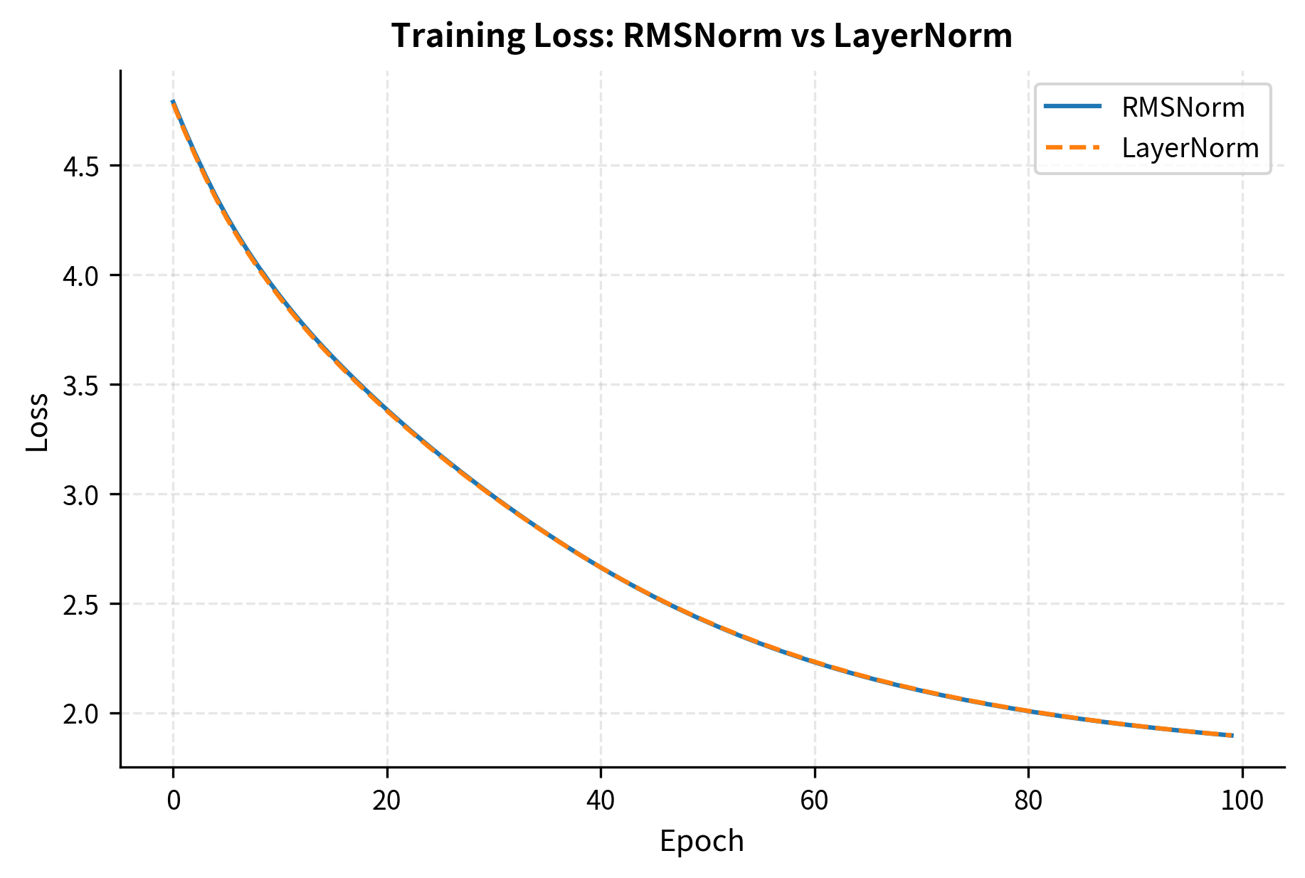 Line plot showing training loss curves for RMSNorm and LayerNorm converging to similar values over 100 epochs.