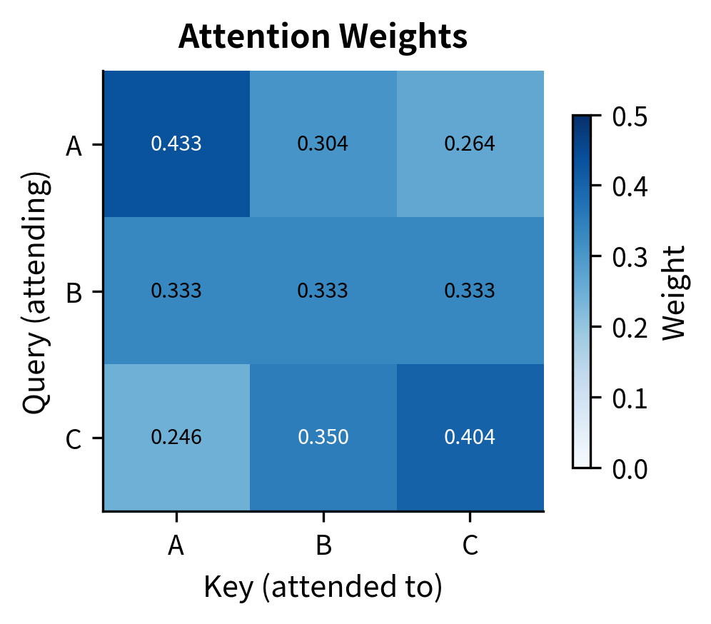 Heatmap showing attention weights between tokens A, B, and C with values annotated in each cell.