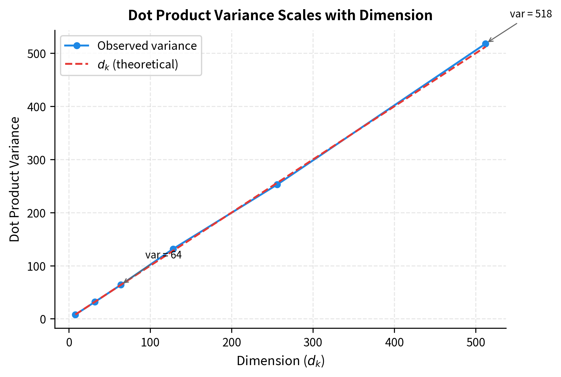 Line plot showing linear relationship between vector dimension and dot product variance.