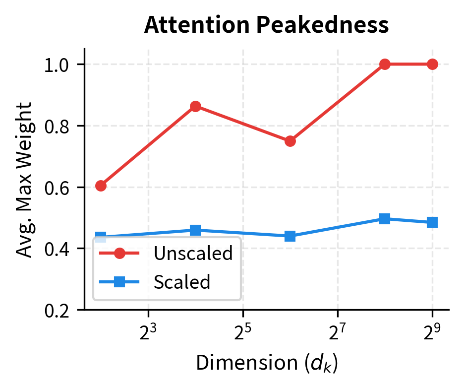 Line plot showing unscaled max weight approaching 1.0 while scaled stays around 0.4.