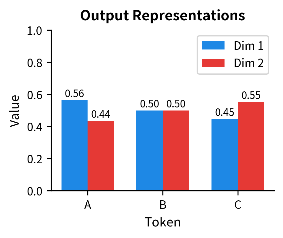 Grouped bar chart showing output values for each token across two dimensions.