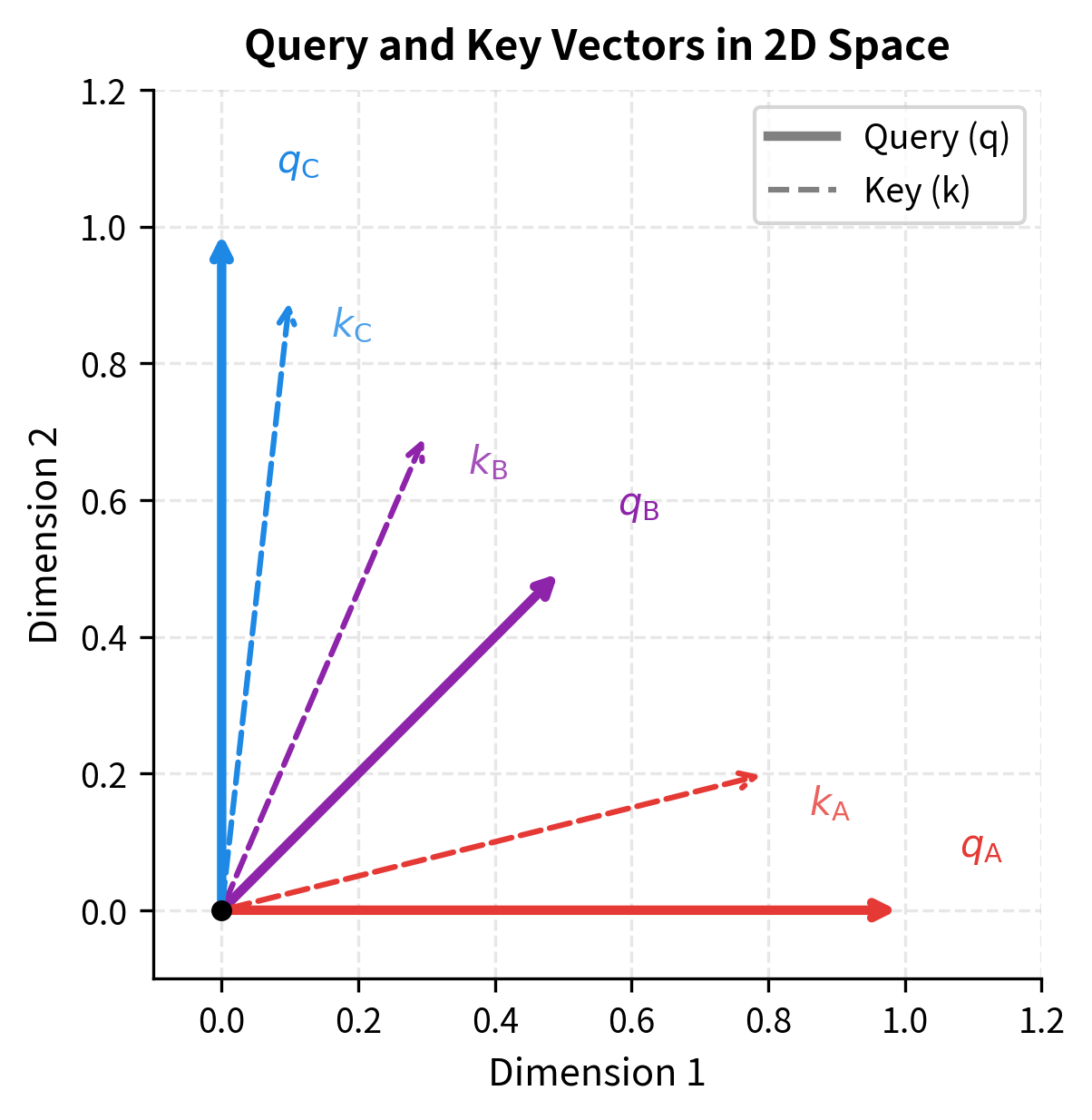 2D scatter plot showing query vectors as solid arrows and key vectors as dashed arrows from the origin, with token labels.