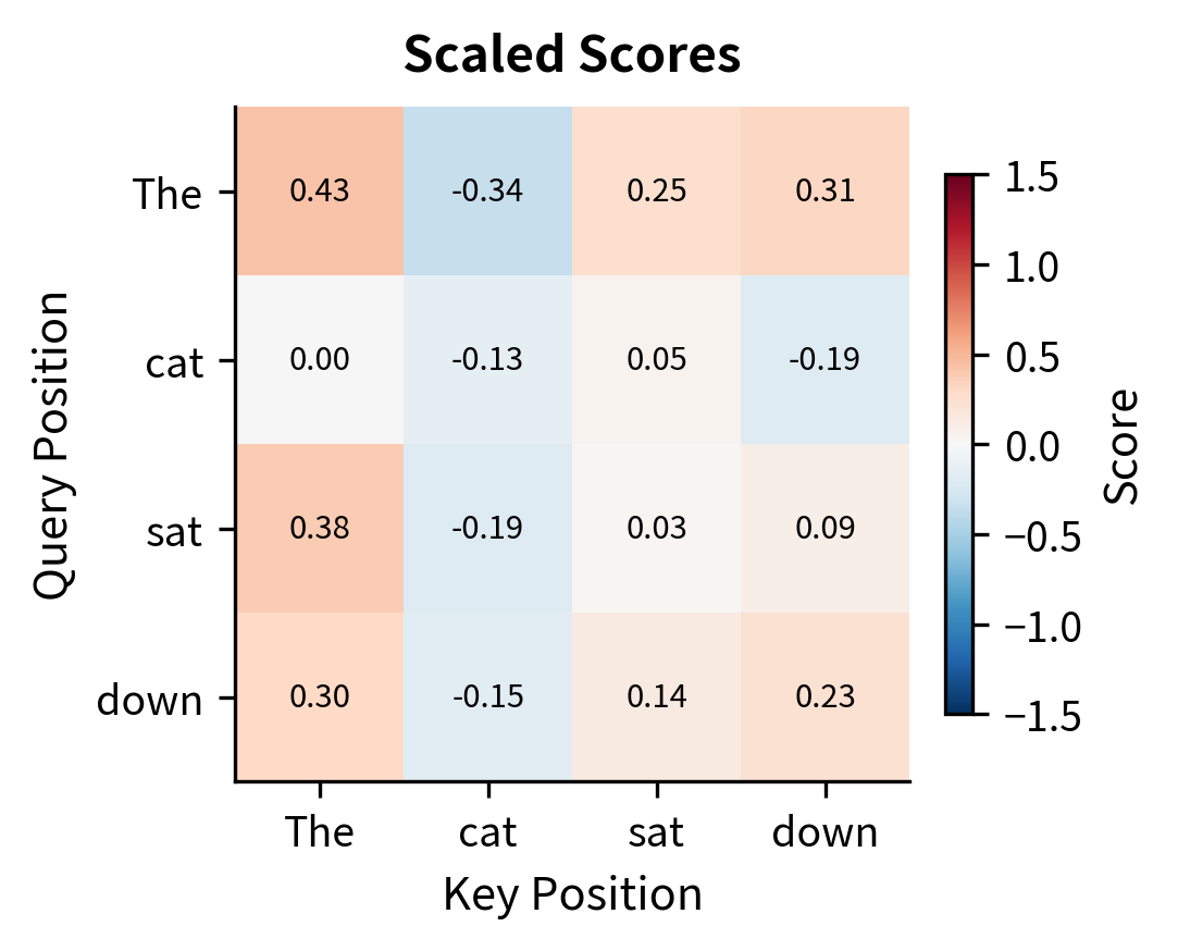 Heatmap of scaled dot product scores between query and key positions, showing values between -1 and 1.