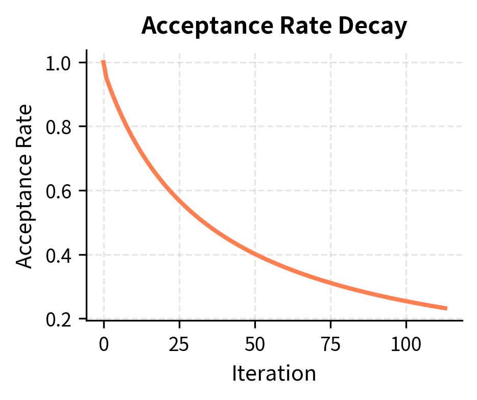 Line chart showing acceptance rate versus iteration, declining over time as the pool grows.