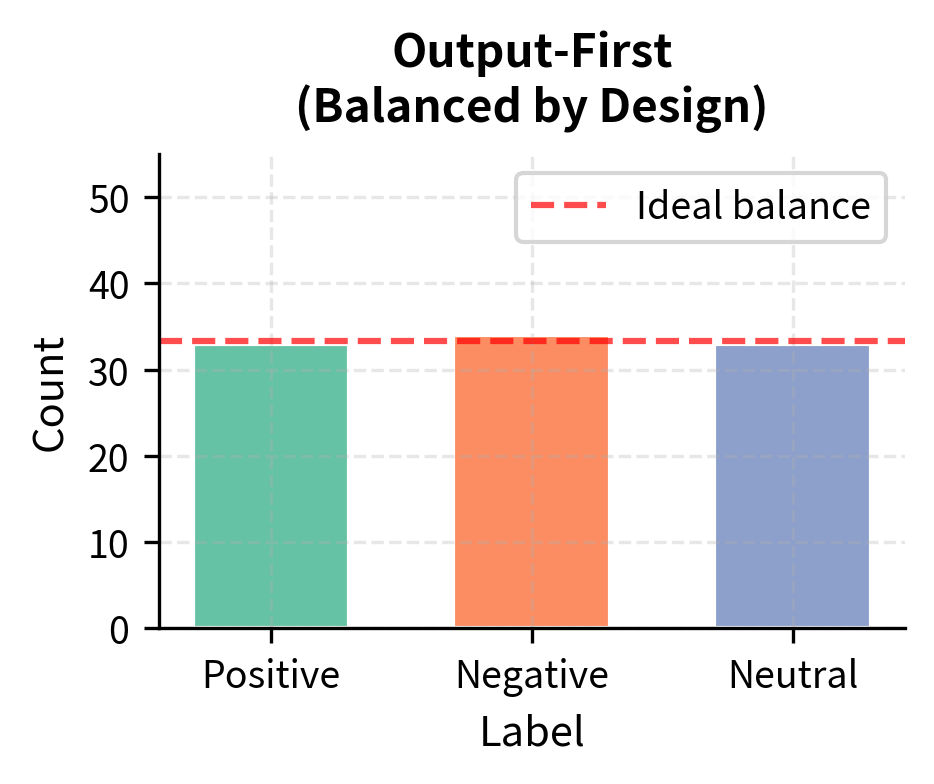 Bar chart of class counts for output-first instance generation, showing approximately balanced counts across Positive, Negative, and Neutral labels.