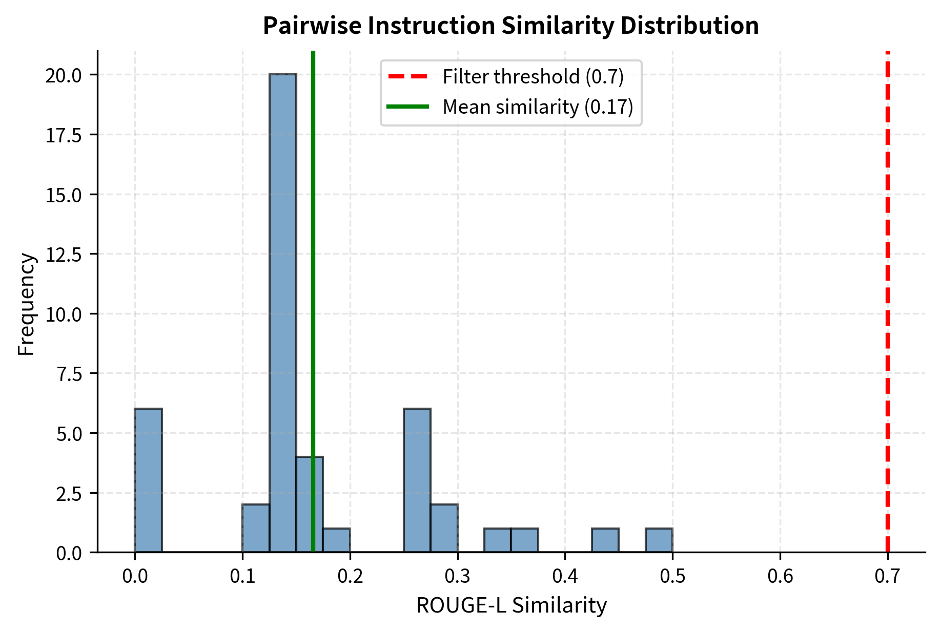 Distribution of pairwise ROUGE-L similarity scores between generated instructions. The concentration of scores near zero demonstrates that the pipeline successfully generates distinctive tasks, with only a negligible fraction exceeding the similarity threshold.