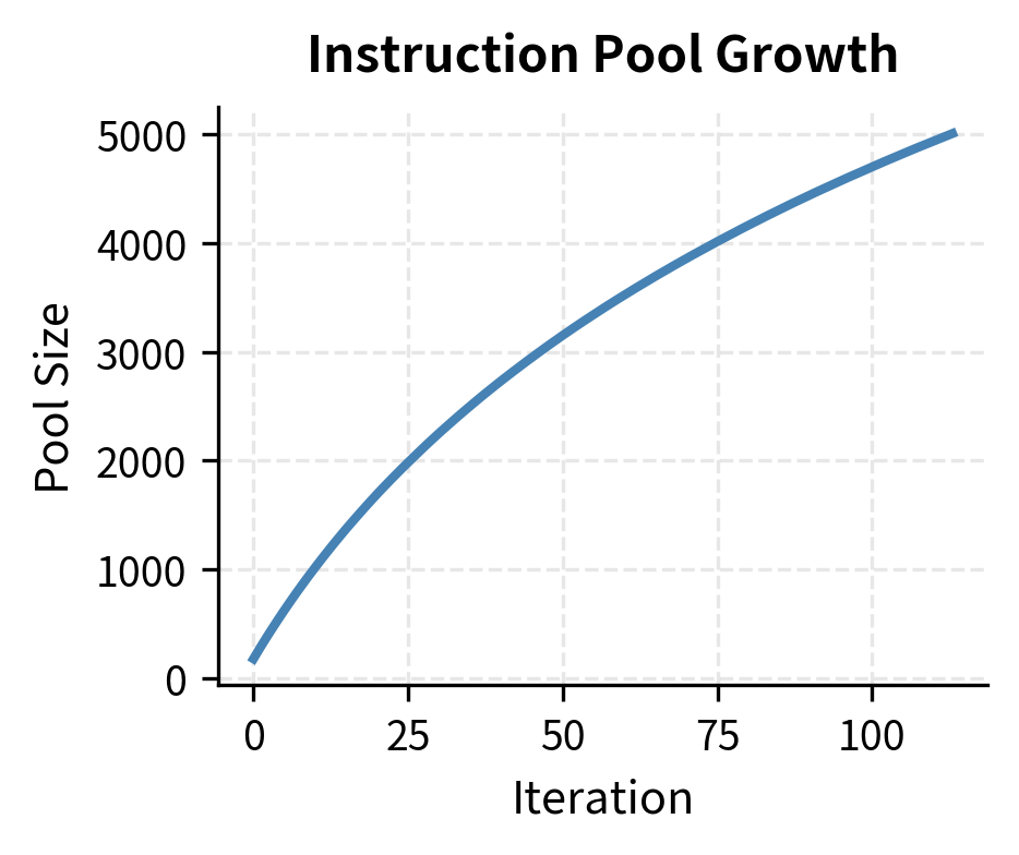 Instruction pool growth. The total number of accepted tasks grows rapidly at first but slows as the pool becomes saturated.
