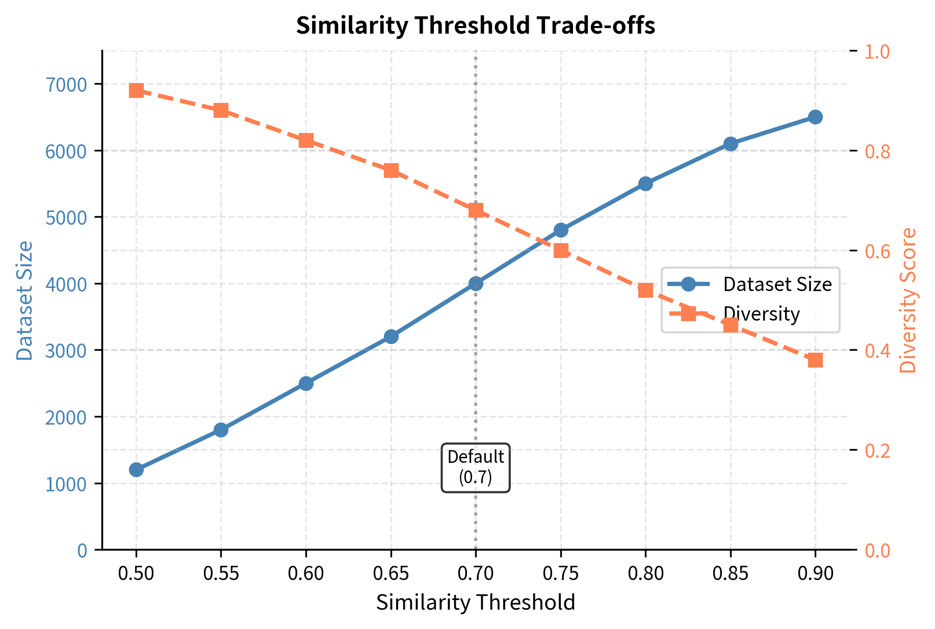 Impact of ROUGE-L similarity threshold on dataset properties. Higher thresholds allow more instructions into the pool (blue) but reduce overall diversity (orange), making 0.7 an optimal balance point between scale and quality.