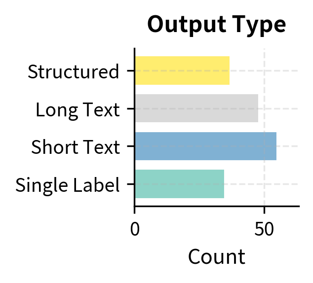 Output type distribution. Short text outputs are most common, balanced with structured and long-form content to ensure versatility.