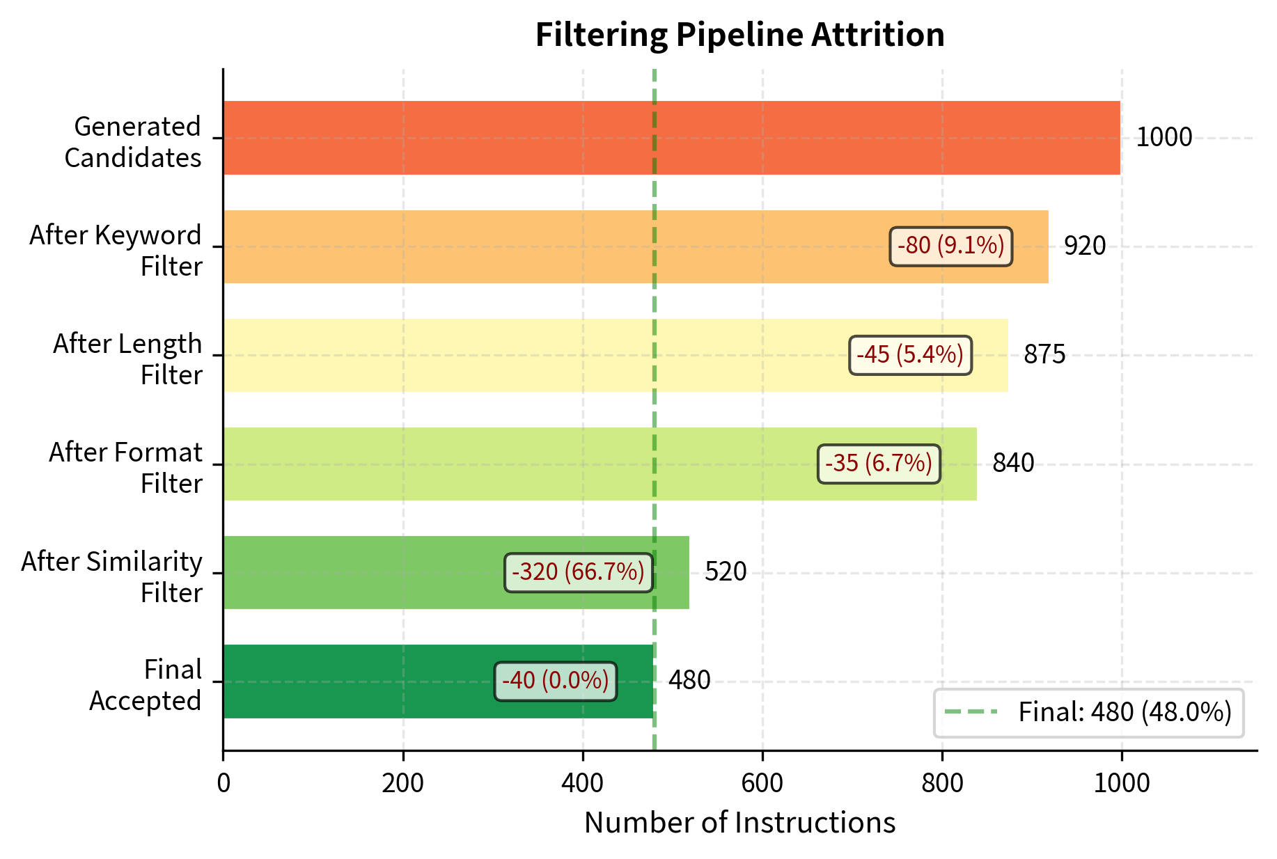 Data retention through the filtering pipeline. The similarity filter rejects the largest number of candidates, preventing redundancy, while length and format filters act as initial quality gates to remove malformed generations.