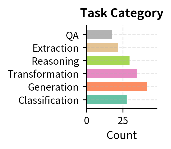Task category distribution. Generation and transformation tasks make up the majority, ensuring the model learns to produce and manipulate content.