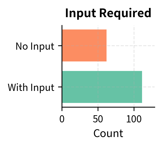 Horizontal bar chart comparing the number of seed tasks that include an input field versus those with no input.