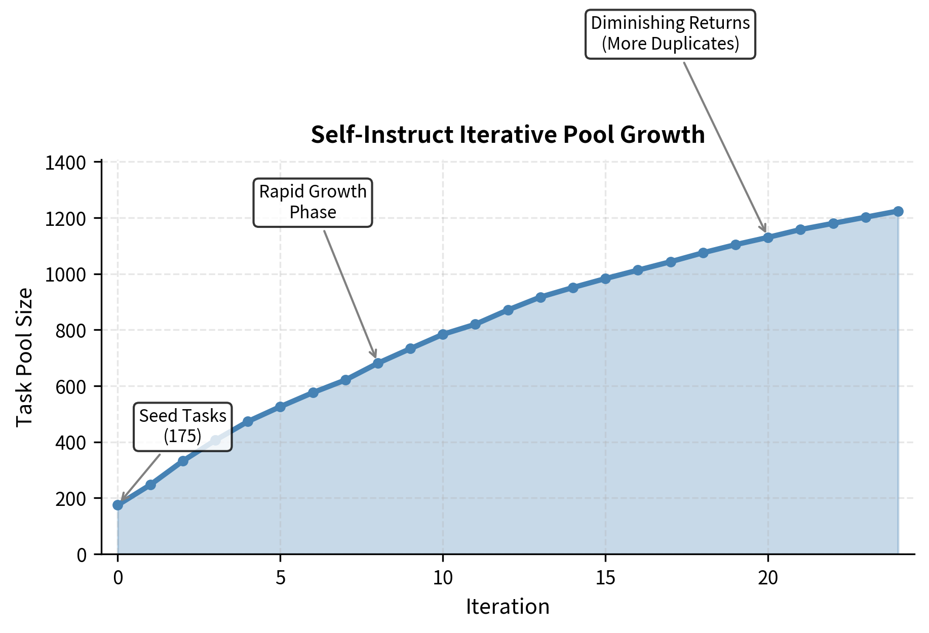 Line chart with a shaded area showing the task pool size increasing over iterations, annotated with callouts for the seed set, a rapid growth phase, and a diminishing returns phase.