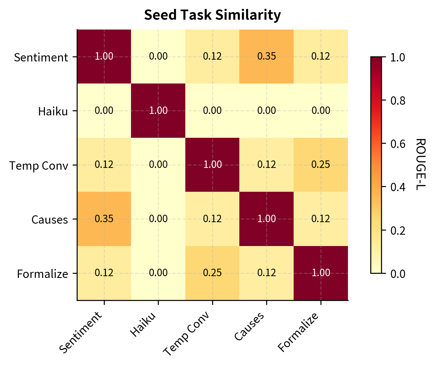Pairwise ROUGE-L similarity heatmap for seed task instructions. The predominantly light yellow off-diagonal regions indicate low similarity scores, confirming that the seed tasks are distinct from one another and provide a diverse foundation for generation.