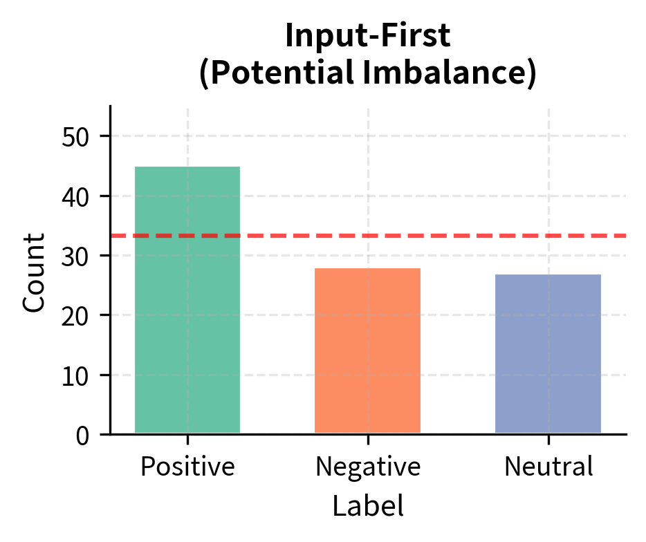 Input-first generation results. Generating inputs before outputs mirrors natural language production but leads to class imbalance by favoring common outputs.