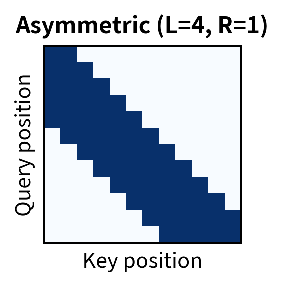 Matrix showing asymmetric band with more left context than right.