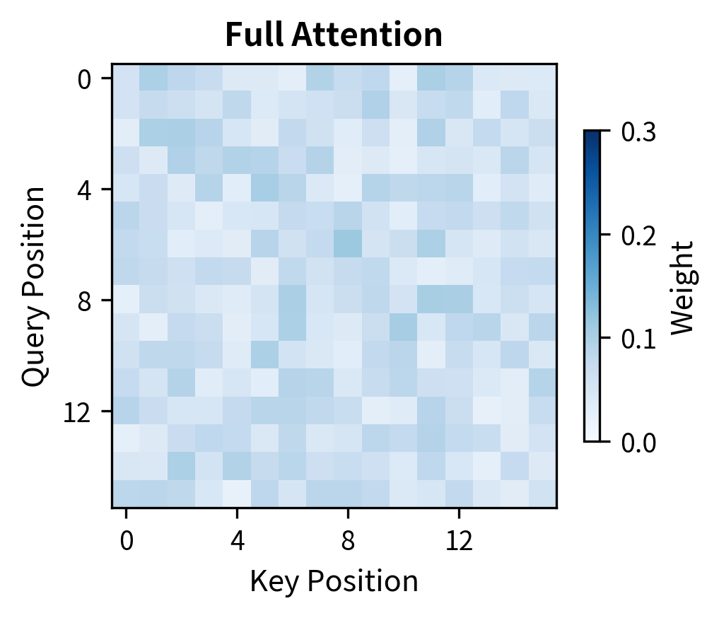 Dense heatmap showing all positions have non-zero attention weights.