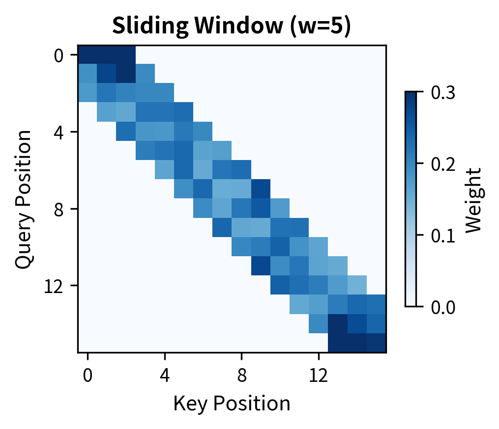 Banded heatmap showing attention concentrated along the diagonal.