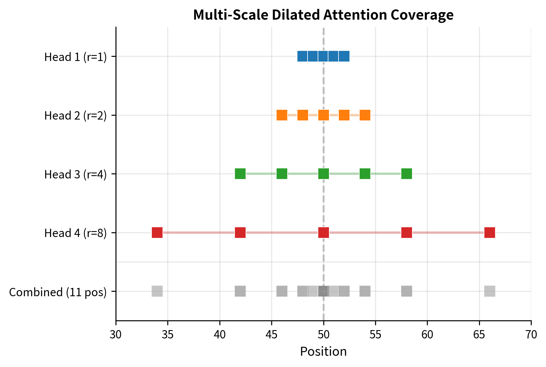 Horizontal bar showing attended positions at different dilation rates, with overlapping coverage at the center.