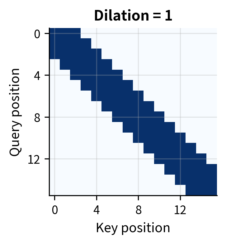Attention matrix showing narrow diagonal band of consecutive positions.