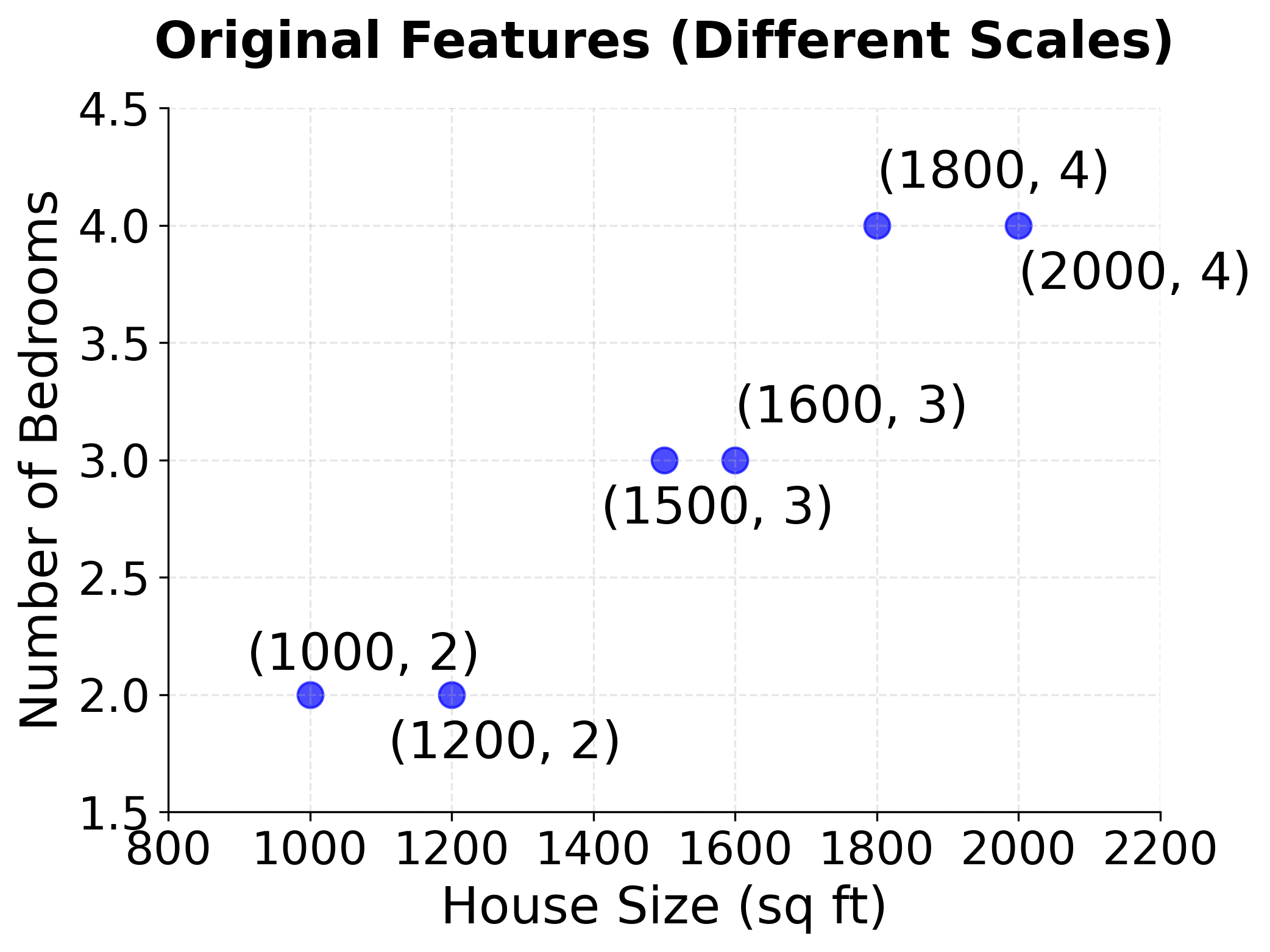 Scatter plot showing original features with different scales.