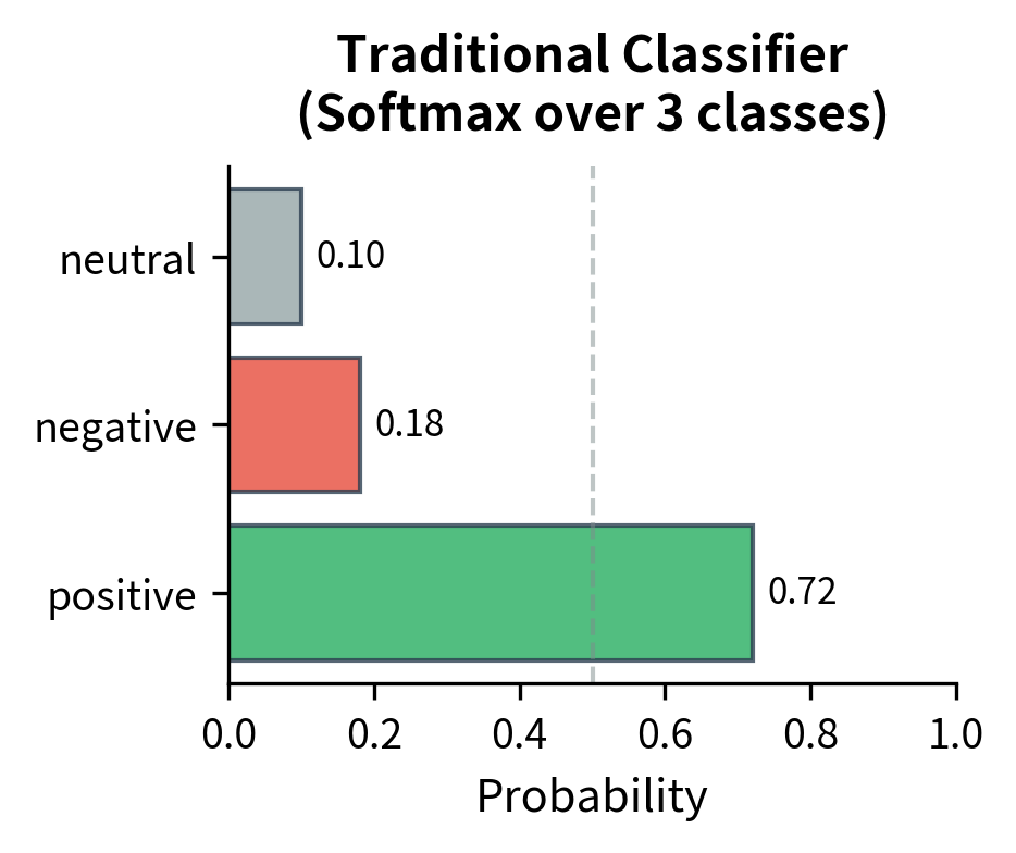 Traditional classifiers output a softmax distribution over fixed classes.