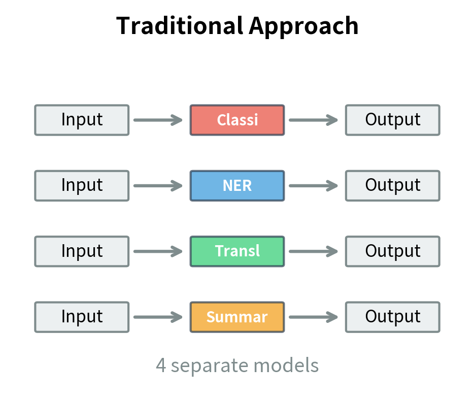 Traditional NLP requires specialized architectures for each task type.