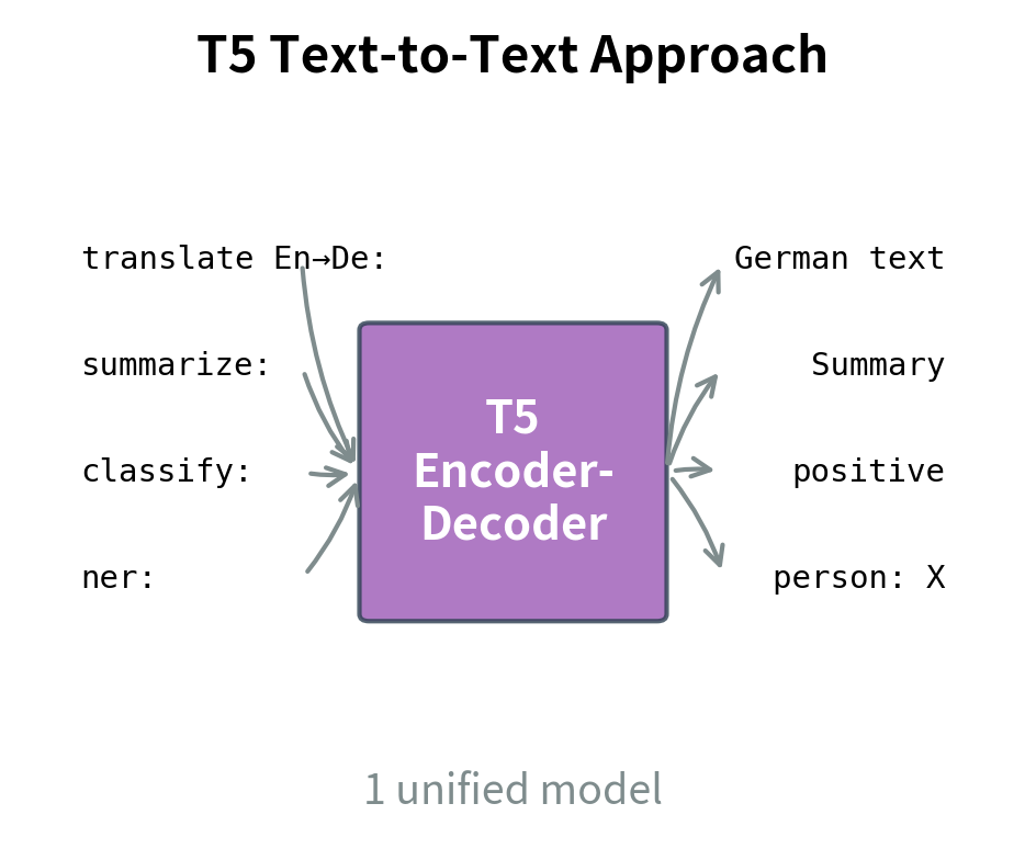 The text-to-text paradigm unifies all tasks through a single encoder-decoder model.