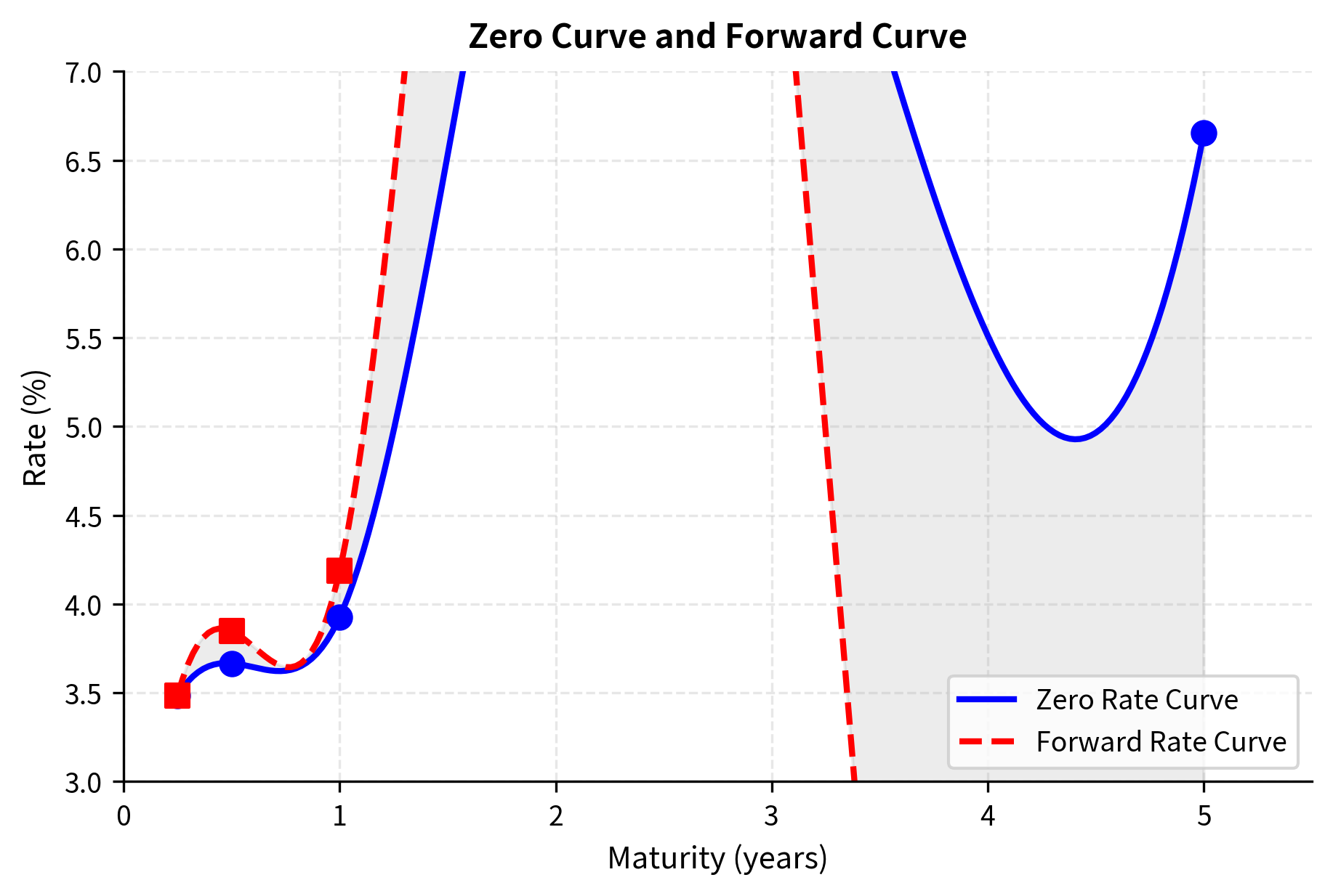 Complete yield curve displaying both zero rates and forward rates as continuous interpolated lines across maturities from 0.25 to 5 years. The blue solid line represents the zero rate curve, which increases smoothly from 3.50% to 5.23%. The red dashed line shows the forward rate curve, which lies consistently above the zero curve and reaches approximately 6.5% at the 5-year point. The gray shaded region between the curves highlights the spread between forward and zero rates, which widens with maturity due to the averaging relationship between cumulative and marginal rates.