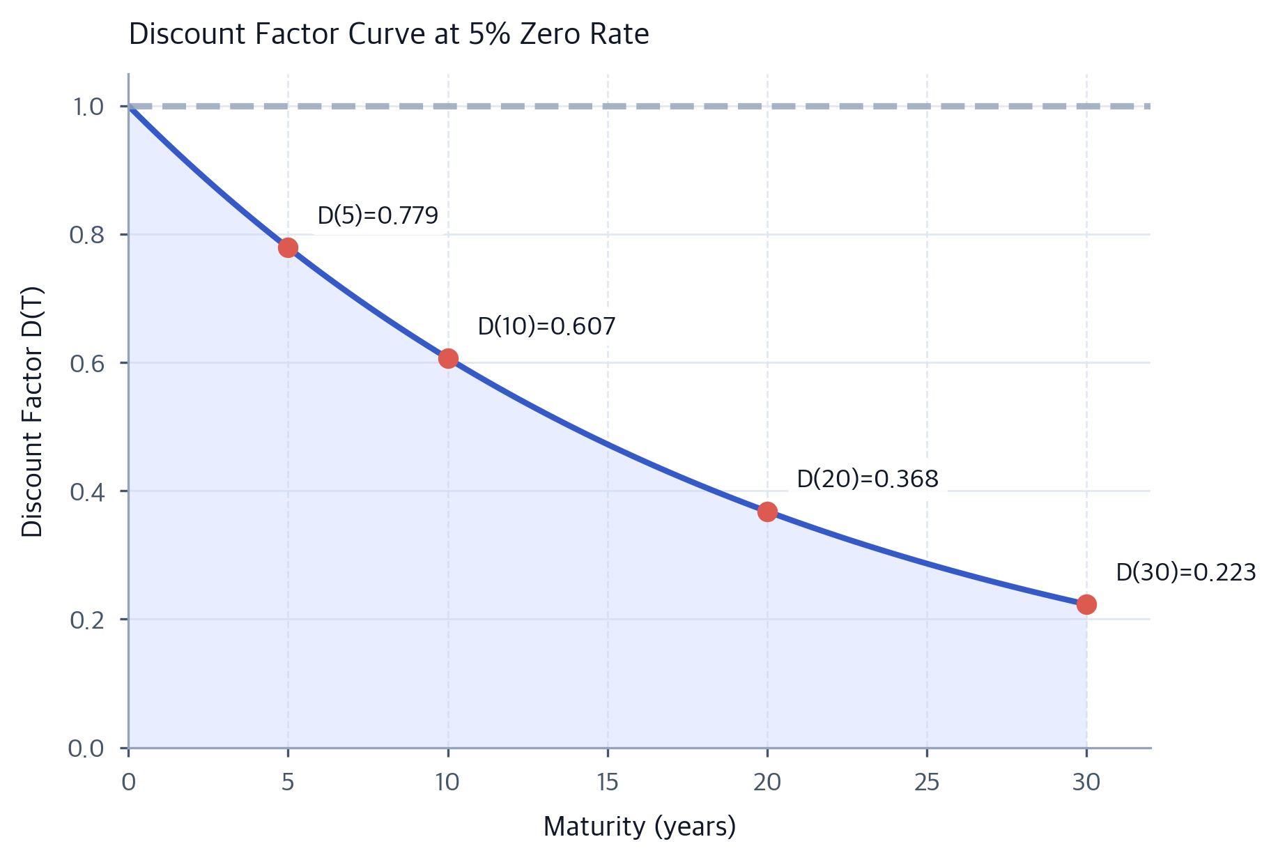 Term Structure of Interest Rates: Yield Curve Construction ...