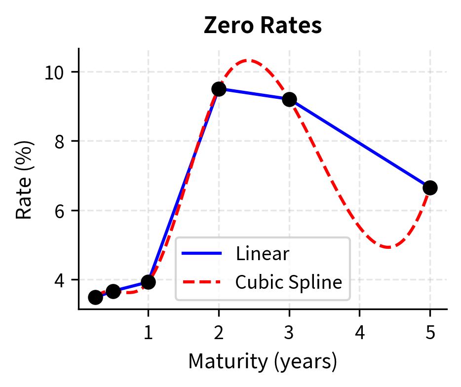 Comparison of linear and cubic spline interpolation methods applied to zero rates and their impact on derived forward rates. The left panel shows zero rate curves: linear interpolation (blue) creates piecewise linear segments between bootstrapped points, while cubic spline interpolation (red dashed) produces a smooth curve. The right panel reveals the forward rate implications: linear interpolation generates sharp kinks and discontinuities in forward rates at each bootstrapped maturity point, creating unrealistic step changes. Cubic spline interpolation produces smoother forward rates but may introduce oscillations, particularly in regions with sparse data points.