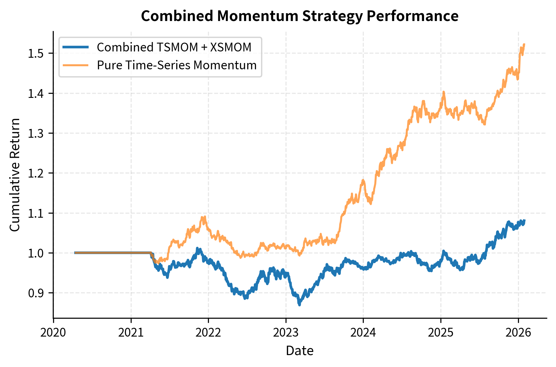 Line chart showing cumulative returns of the combined momentum strategy versus individual approaches.
