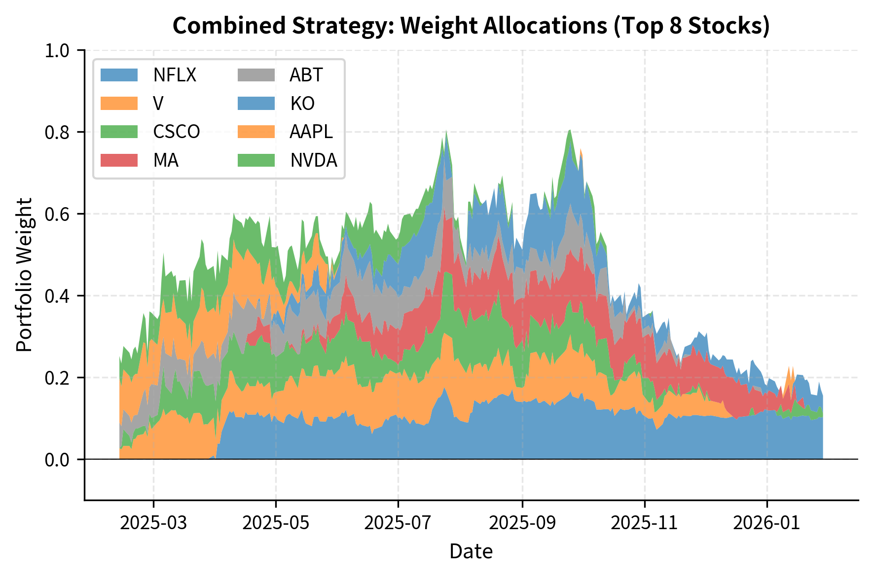 Portfolio weight allocation over time for the combined momentum strategy. The dynamic weights reveal how the absolute momentum filter removes assets during market downturns, concentrating exposure in a rotating set of leading performers.