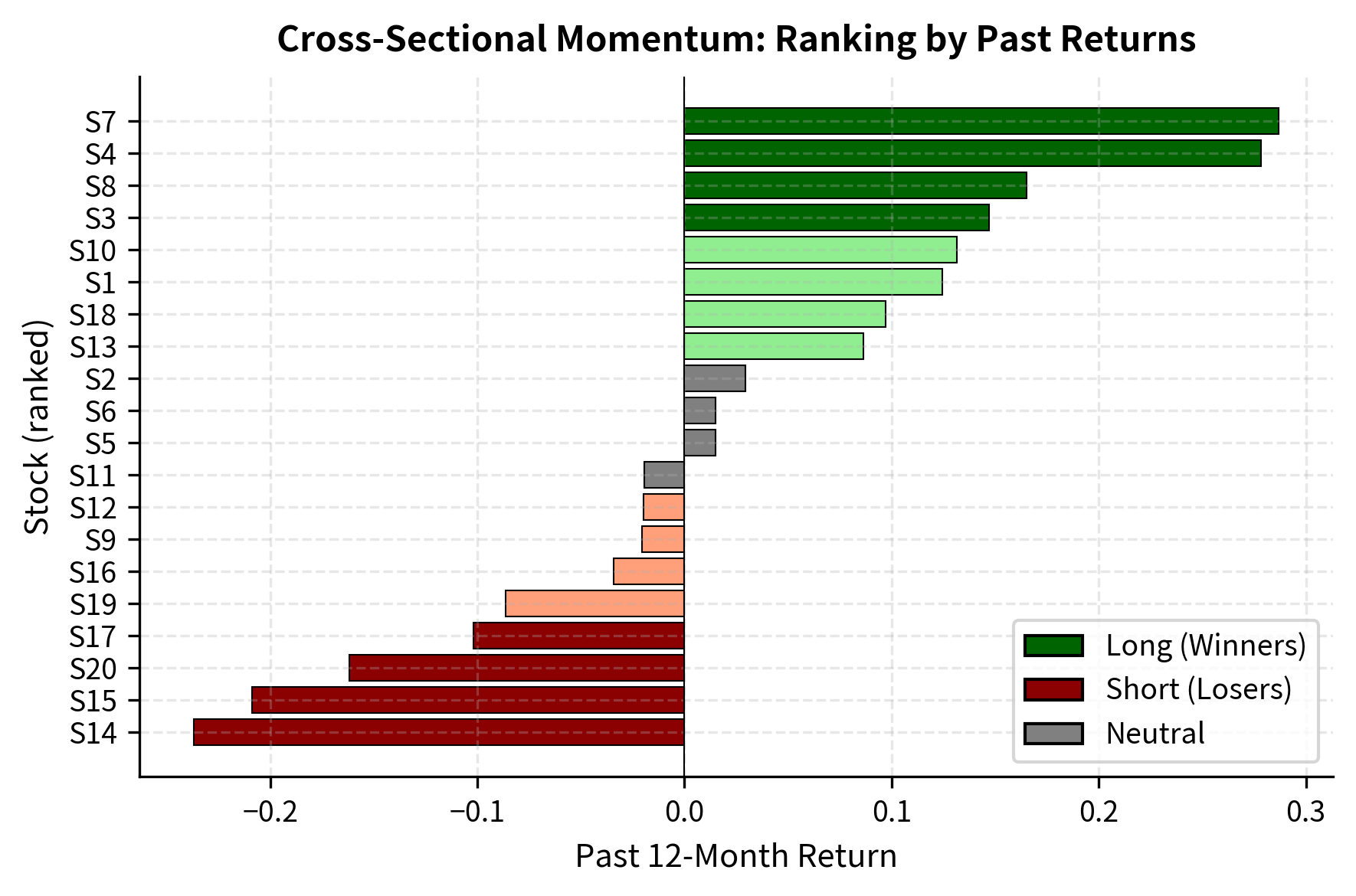 Cross-sectional momentum ranking of assets by past performance. The significant return dispersion between winners and losers highlights the opportunity for capturing a momentum premium through long-short positioning.