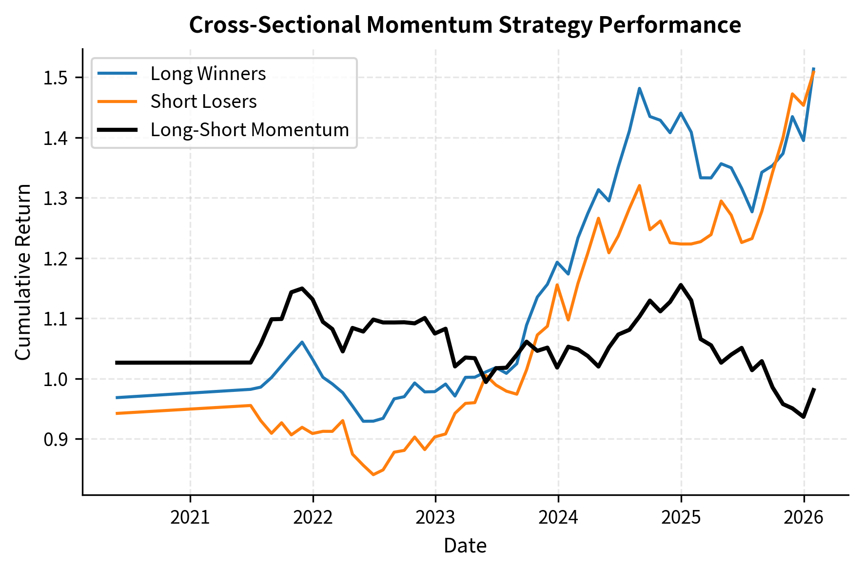 Line chart showing cumulative returns of long winners, short losers, and the combined momentum strategy.