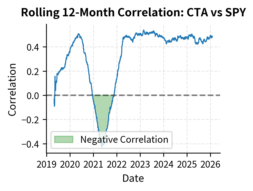 Time series of rolling correlation between CTA returns and equity returns.