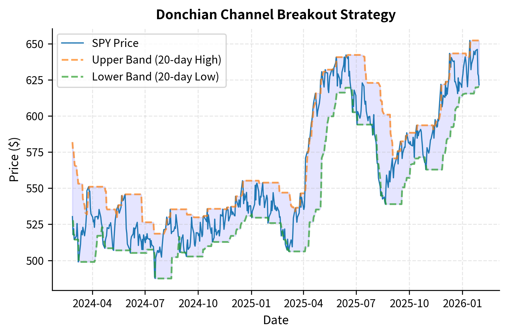 Price chart with Donchian channel bands and signal markers for breakout entries.