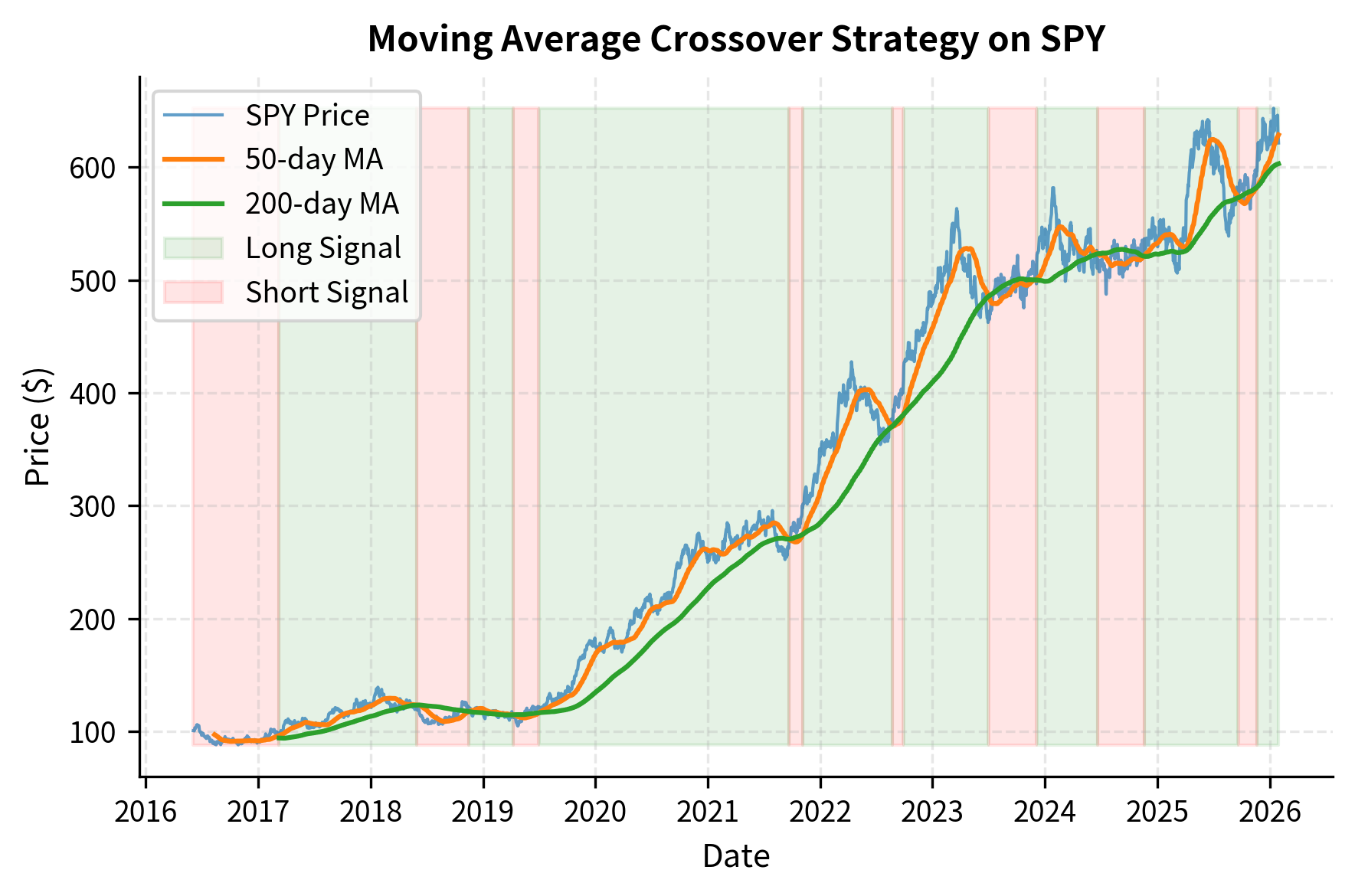 Line chart showing SPY price with two moving average lines and shaded regions for long and short signals.