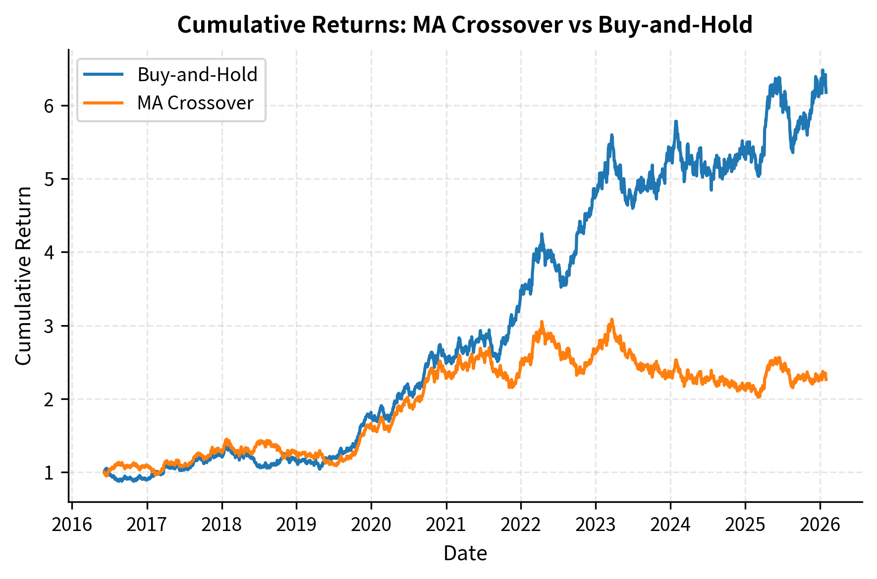 Line chart comparing cumulative returns of MA crossover strategy versus buy-and-hold benchmark.