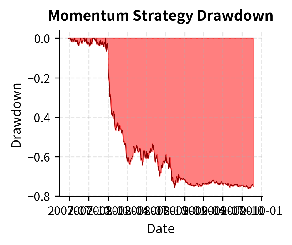 Area chart showing strategy drawdown over time.