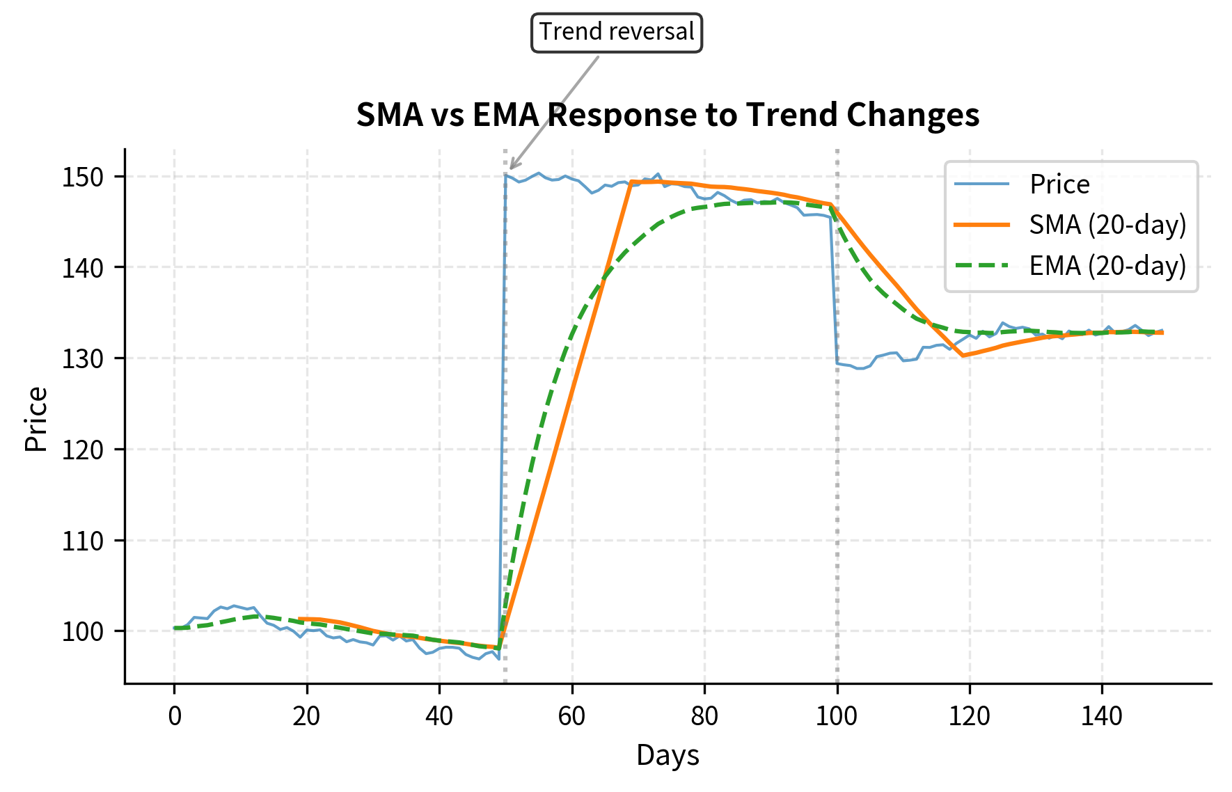 Comparison of Simple Moving Average (SMA) and Exponential Moving Average (EMA) with equivalent 20-day spans. The EMA responds more quickly to price changes due to its exponentially decaying weights, while the SMA provides smoother but lagged signals.