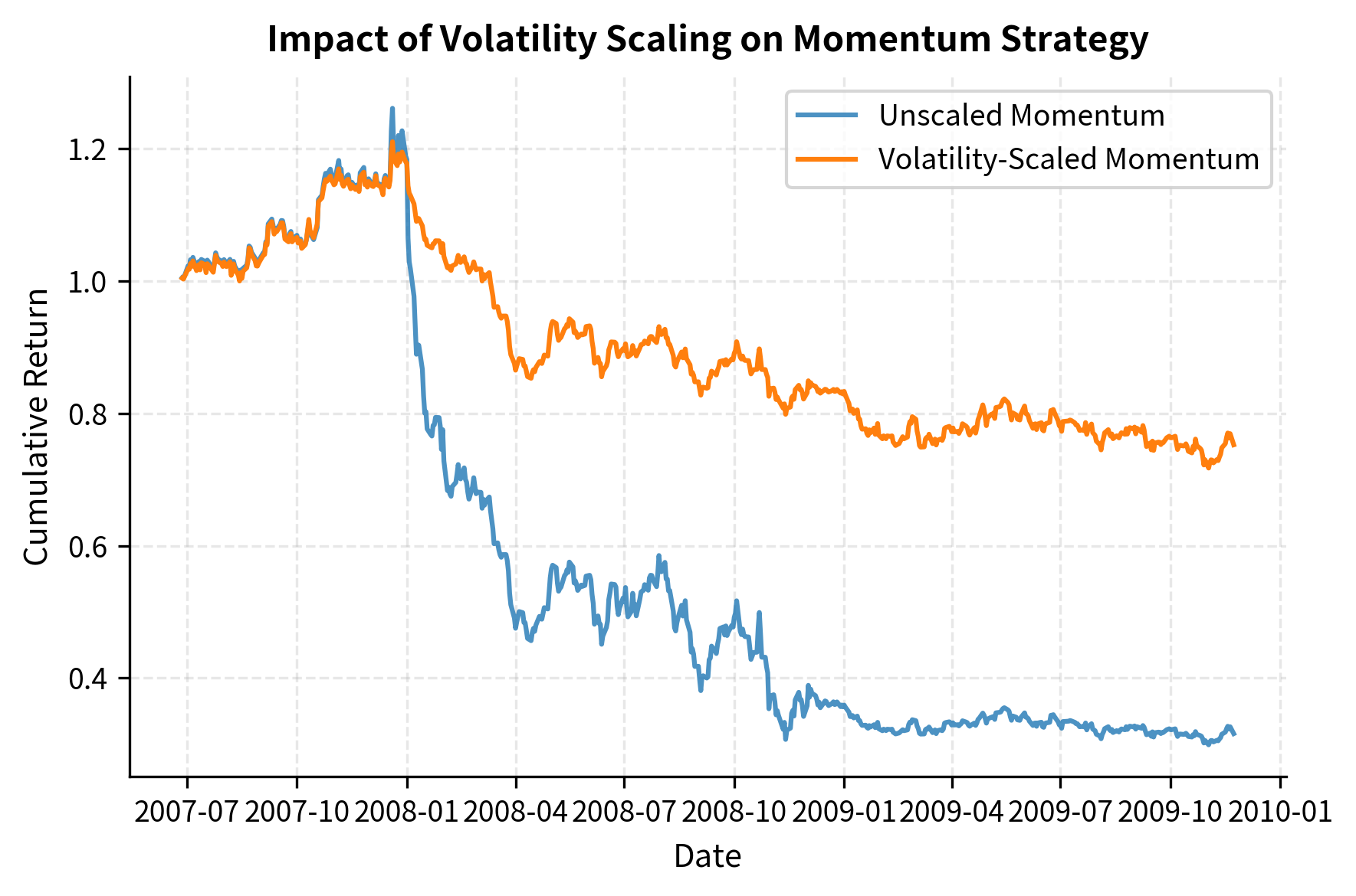 Comparison of unscaled and volatility-scaled momentum strategies. Volatility scaling reduces exposure during high-volatility crash periods, limiting drawdowns while maintaining exposure during calmer trending markets.