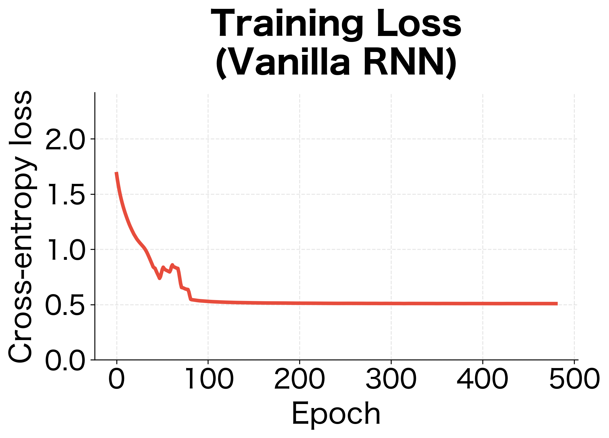 Line plot showing training loss decreasing but plateauing.