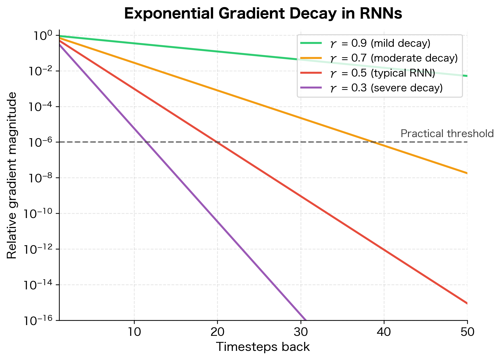 Semi-log plot showing exponential gradient decay curves for four different decay factors.