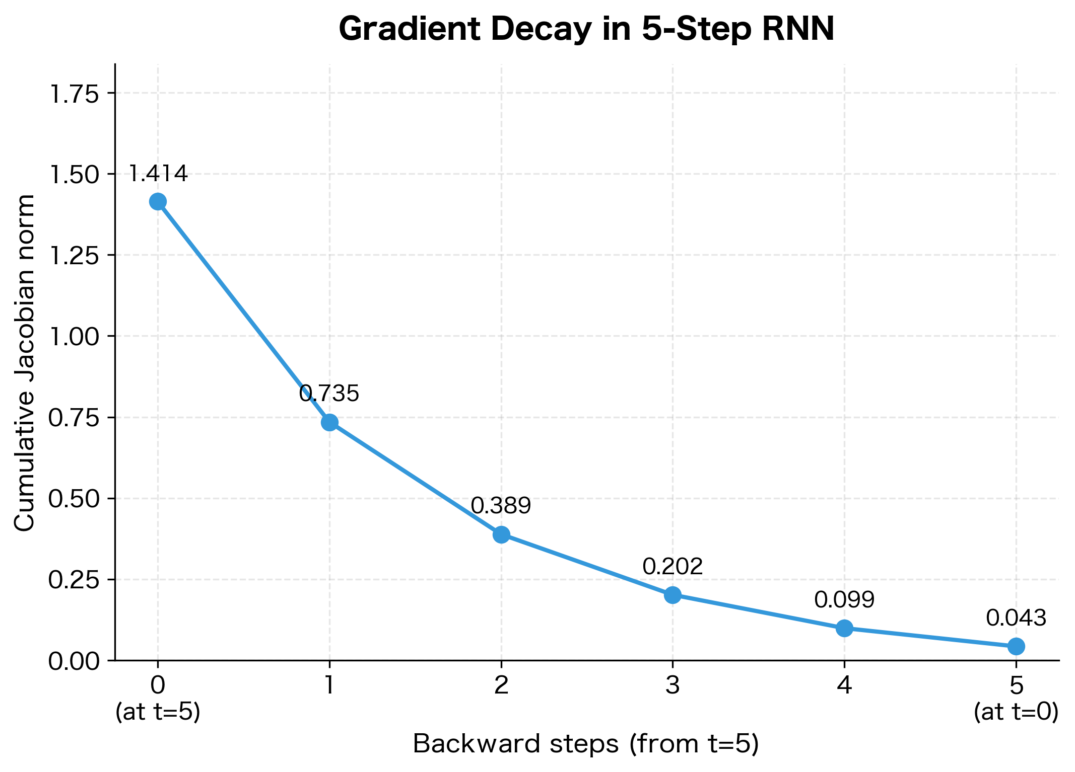 Line plot showing decreasing Jacobian norm from 1.4 to near 0 over 5 backward steps.