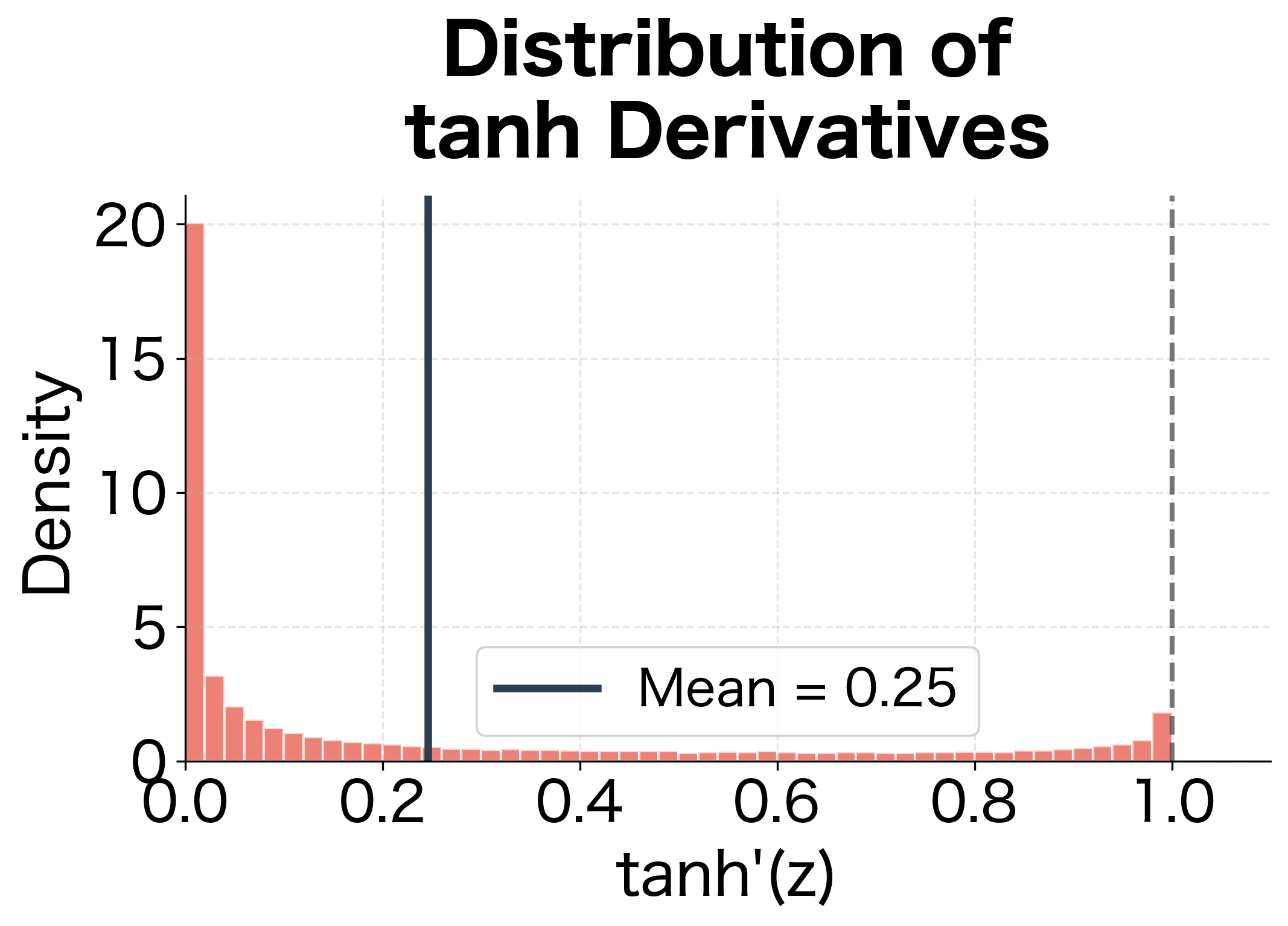 Histogram of tanh derivatives clustered below 1 with mean line.