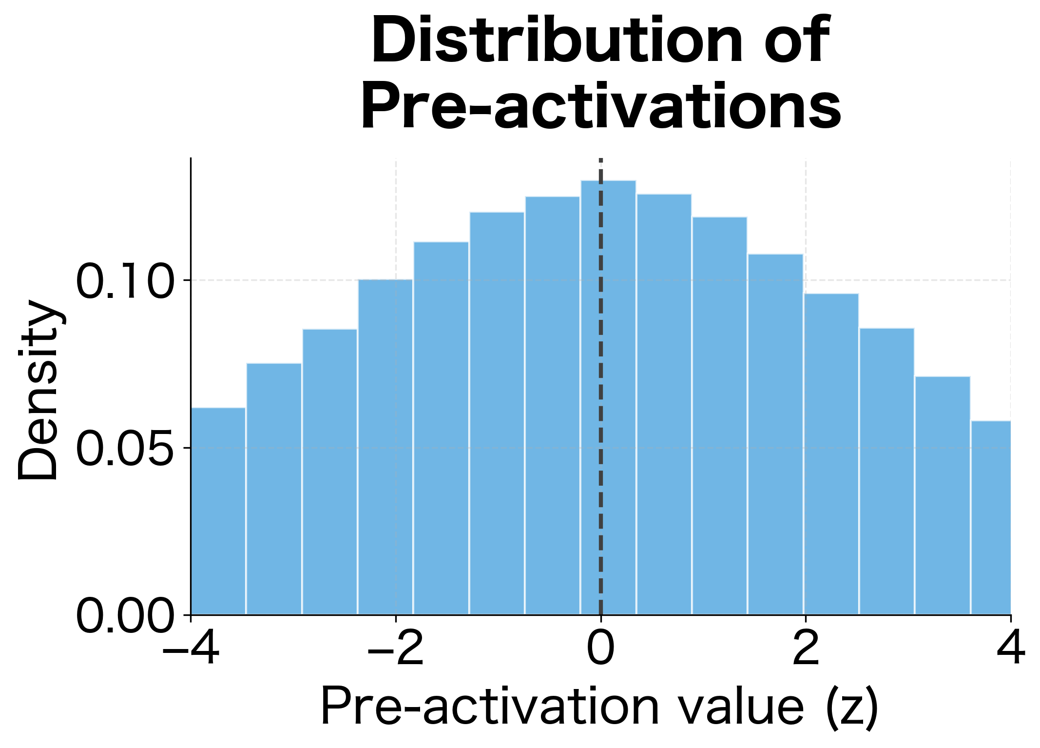 Histogram of pre-activation values centered near zero.
