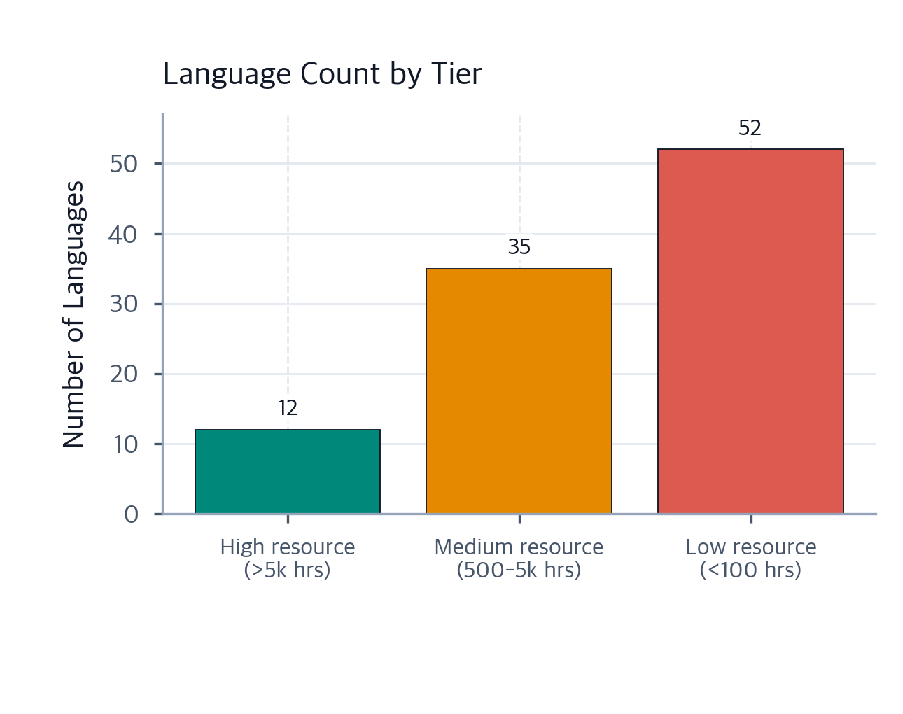 Languages Bar Graph Whisper Training: Weak Supervision & Multilingual ASR at Scale ...