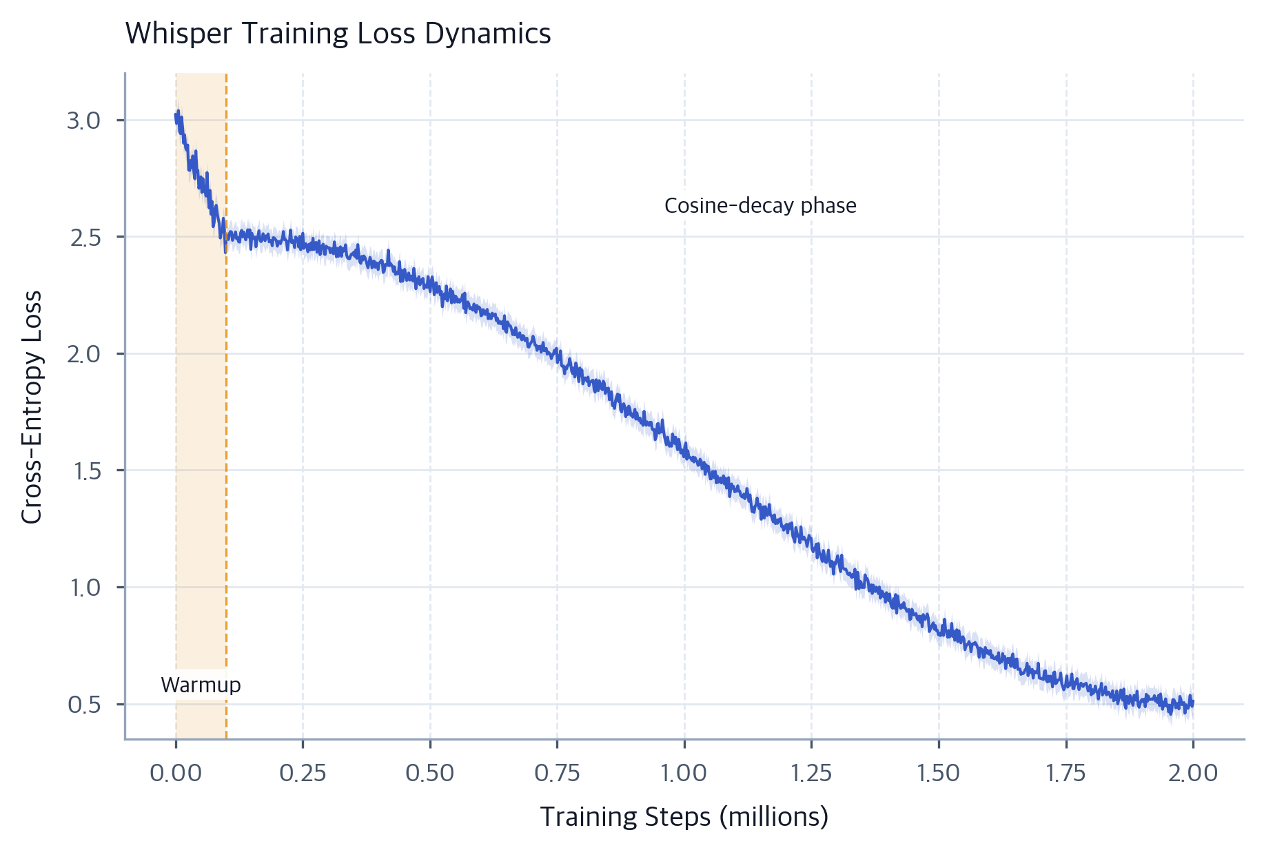 python 3.x - training loss curve decrease sharply -... Whisper Training: Weak Supervision & Multilingual ASR at Scale ...