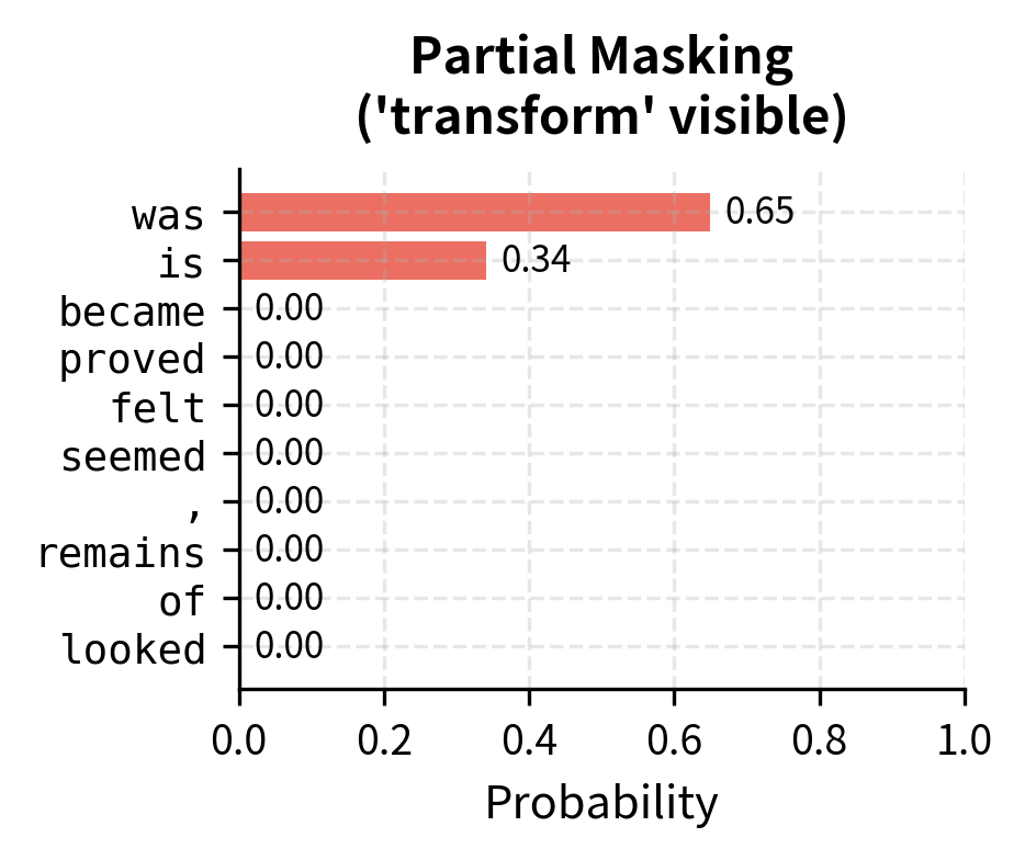 Horizontal bar chart showing top-10 token predictions with high probability concentrated on ##ation.